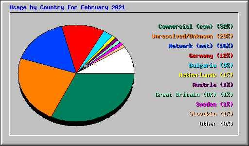 Usage by Country for February 2021