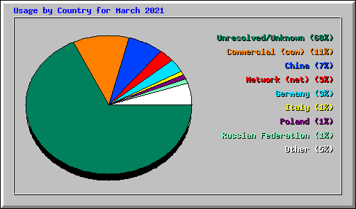 Usage by Country for March 2021