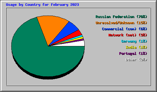 Usage by Country for February 2023
