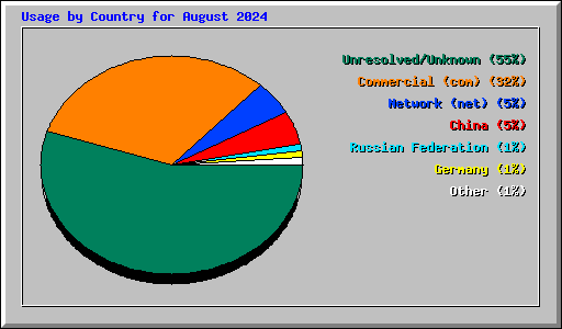 Usage by Country for August 2024