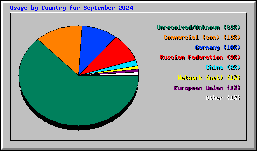 Usage by Country for September 2024