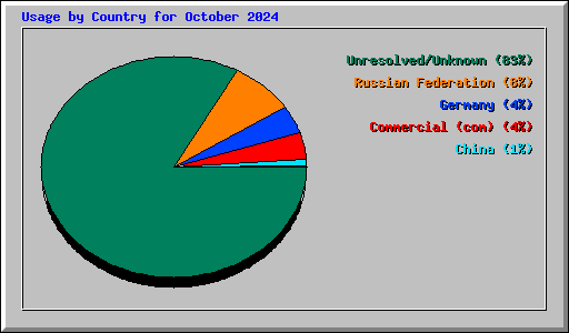 Usage by Country for October 2024