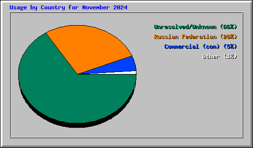 Usage by Country for November 2024