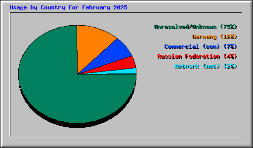 Usage by Country for February 2025