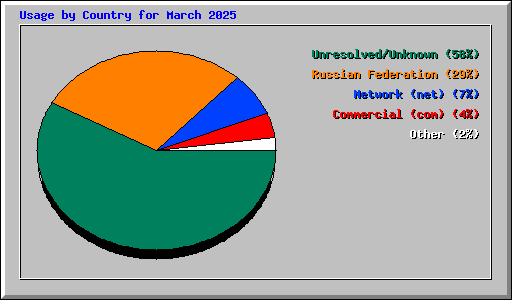 Usage by Country for March 2025