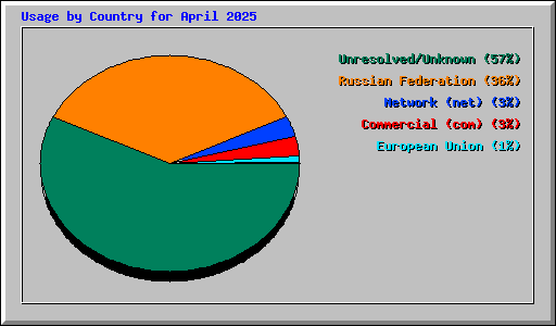 Usage by Country for April 2025