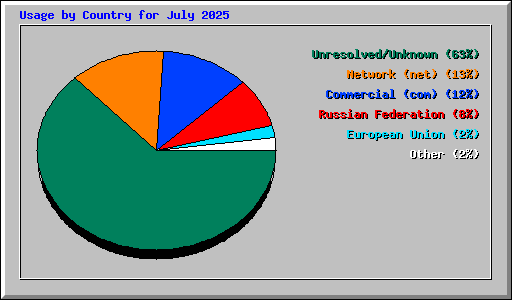 Usage by Country for July 2025