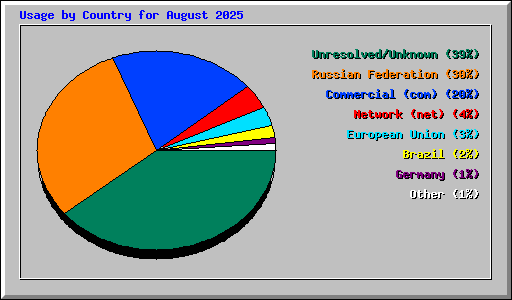 Usage by Country for August 2025