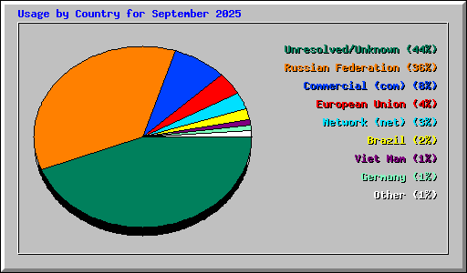 Usage by Country for September 2025