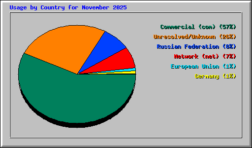 Usage by Country for November 2025