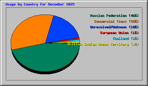 Usage by Country for December 2025