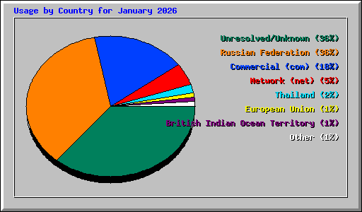 Usage by Country for January 2026