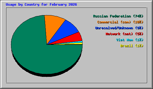 Usage by Country for February 2026