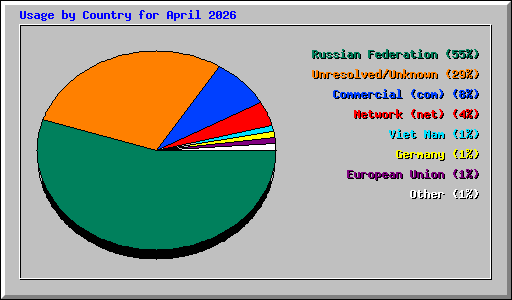 Usage by Country for April 2026