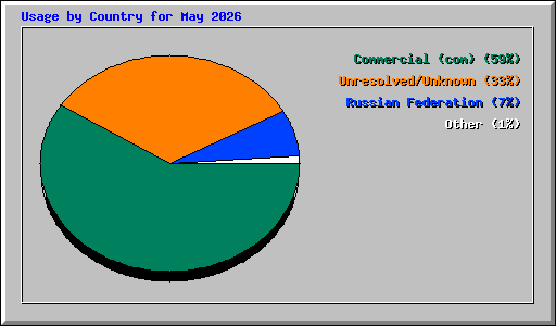 Usage by Country for May 2026