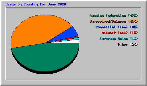 Usage by Country for June 2026