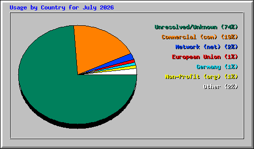 Usage by Country for July 2026