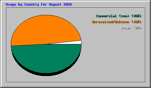Usage by Country for August 2026