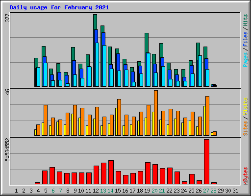 Daily usage for February 2021