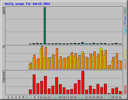 Daily usage for March 2021