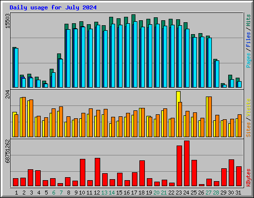 Daily usage for July 2024