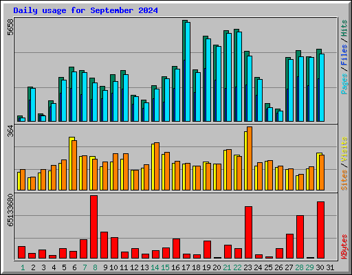 Daily usage for September 2024