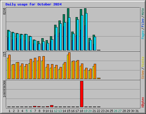 Daily usage for October 2024