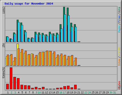 Daily usage for November 2024