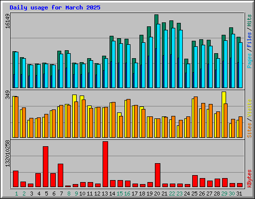 Daily usage for March 2025