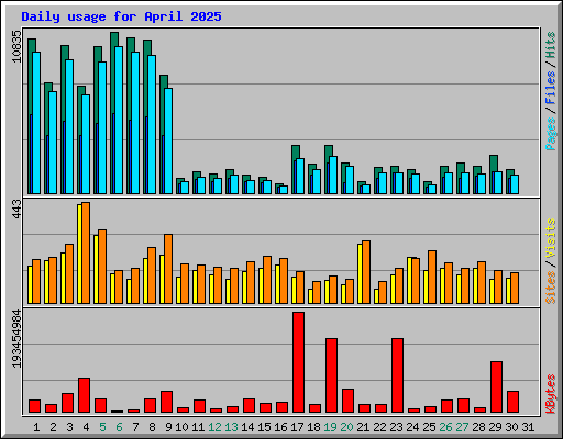 Daily usage for April 2025