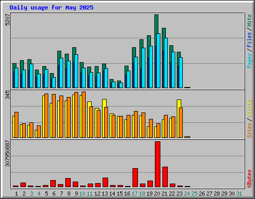 Daily usage for May 2025