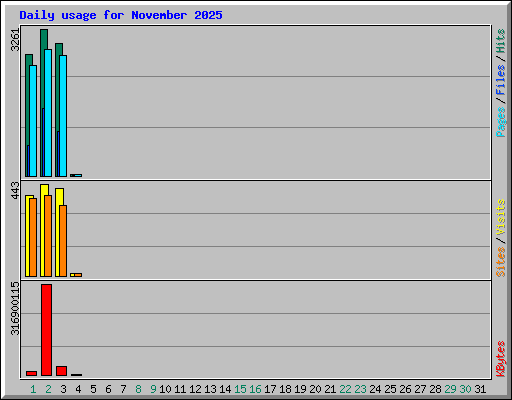 Daily usage for November 2025