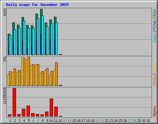 Daily usage for December 2025