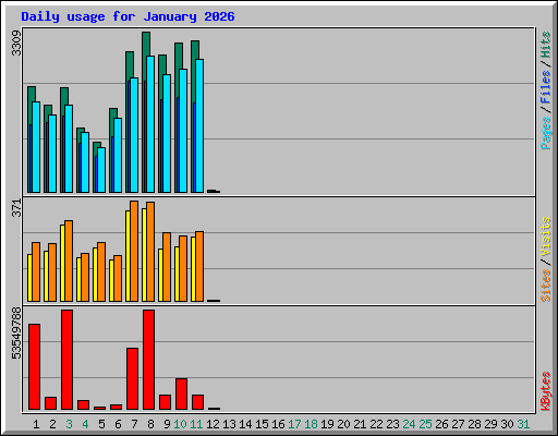 Daily usage for January 2026
