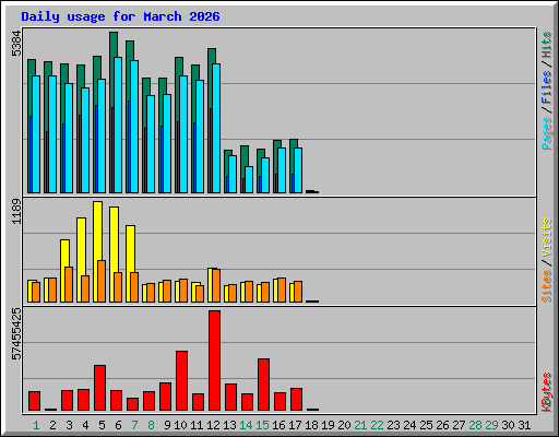 Daily usage for March 2026