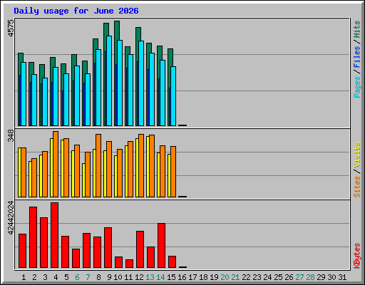Daily usage for June 2026