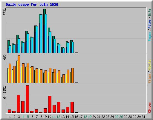 Daily usage for July 2026