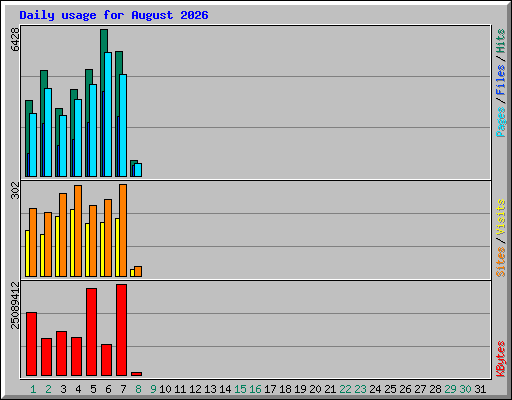 Daily usage for August 2026